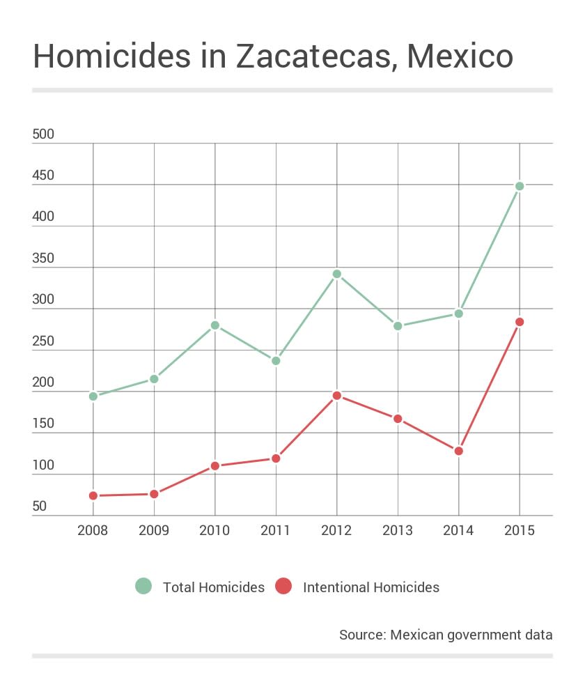 Homicides in Zacatecas Mexico