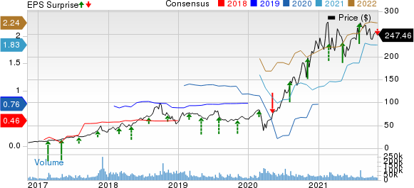 Square, Inc. Price, Consensus and EPS Surprise