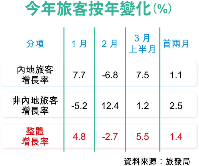 訪港內地客反彈 3月上旬升7.5%