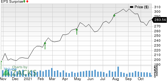 Laboratory Corporation of America Holdings Price and EPS Surprise