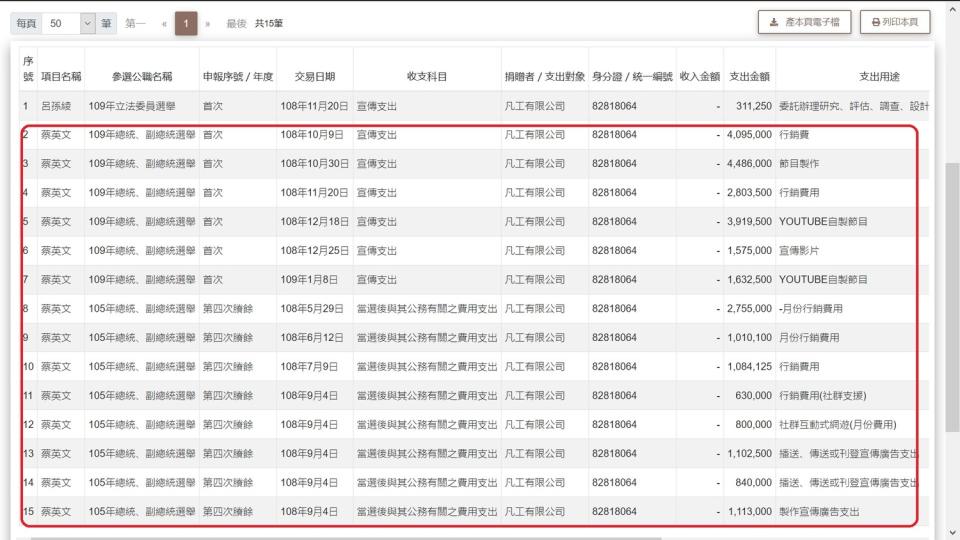 這家凡工有限公司成立2個月，就從蔡英文陣營陸續拿到了2千7百多萬宣傳經費，選後又立刻關門。   資料來源：競選經費公開查閱平台