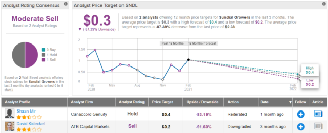 sndl stock news today