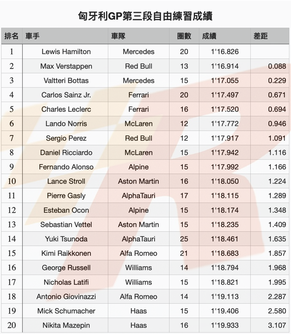 匈牙利GP自由練習三Hamilton小贏Verstappen居首