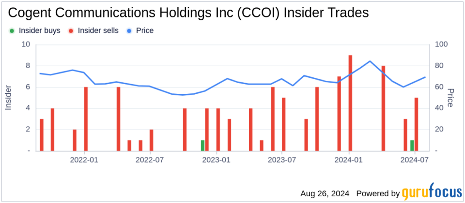 Insider Sale: Director Lewis Ferguson Sells Shares of Cogent Communications Holdings Inc (CCOI)