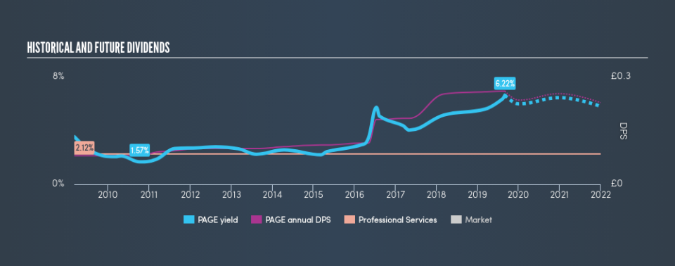 LSE:PAGE Historical Dividend Yield, September 1st 2019