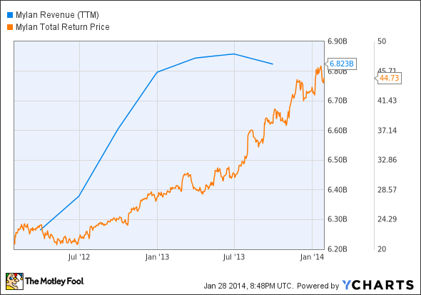 MYL Revenue (TTM) Chart