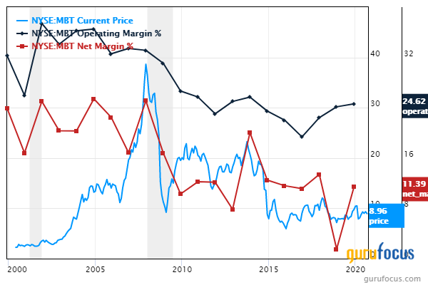 5 Profitable Companies With a Margin of Safety