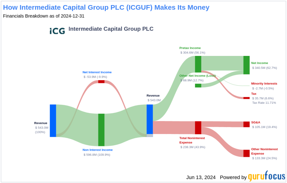 Intermediate Capital Group PLC's Dividend Analysis