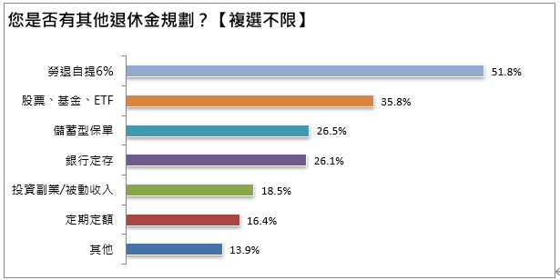 除勞保勞退外，中高齡者對退休金其他理財規畫調查結果。圖/1111人力銀行提供