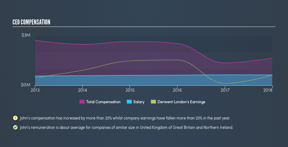 LSE:DLN CEO Compensation, April 25th 2019