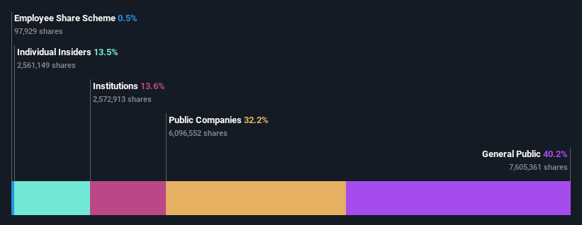 KOSDAQ:A237690 Ownership Breakdown as at Jul 2024