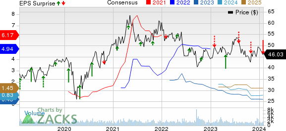 Potlatch Corporation Price, Consensus and EPS Surprise