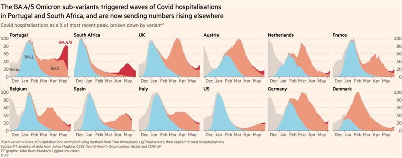 國外BA.4、BA.5持續蔓延。（圖／翻攝自姜冠宇臉書）
