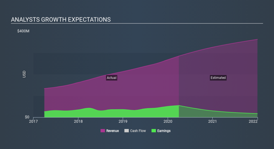 NYSE:REXR Past and Future Earnings May 6th 2020