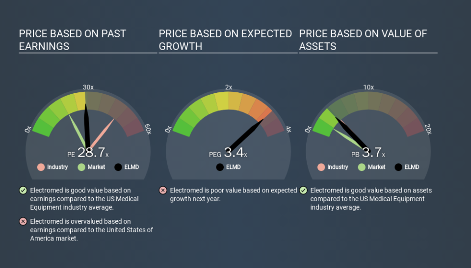 AMEX:ELMD Price Estimation Relative to Market, February 23rd 2020