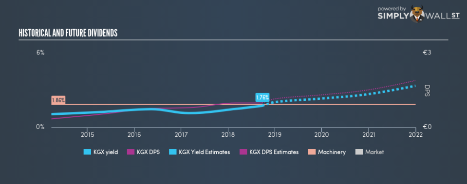 XTRA:KGX Historical Dividend Yield September 24th 18