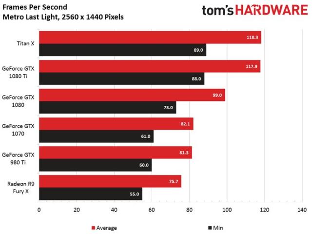 Nvidia GeForce GTX 1080 Ti benchmarks: 4K/60 is within reach