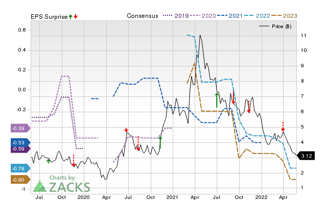 Price, Consensus and EPS Surprise Chart for AFMD