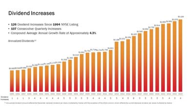 126th Common Stock Monthly Dividend Increase Declared by Realty Income