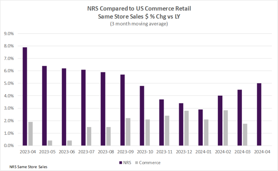 Retail Trade Comparative Data