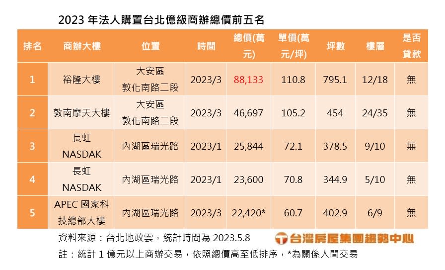 2023年法人購置台北億級商辦總價前五名/。圖/台灣房屋提供