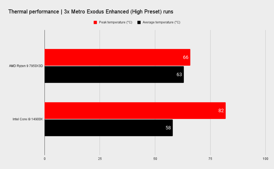 7950X3D vs 14900K benchmarks