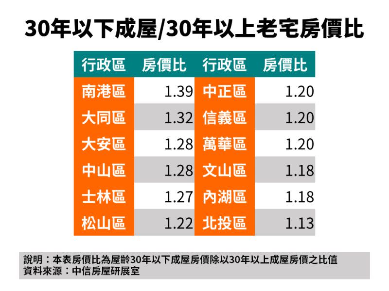 ▲30年以下成屋與30年以上老宅房價比。（表／中信房屋提供）