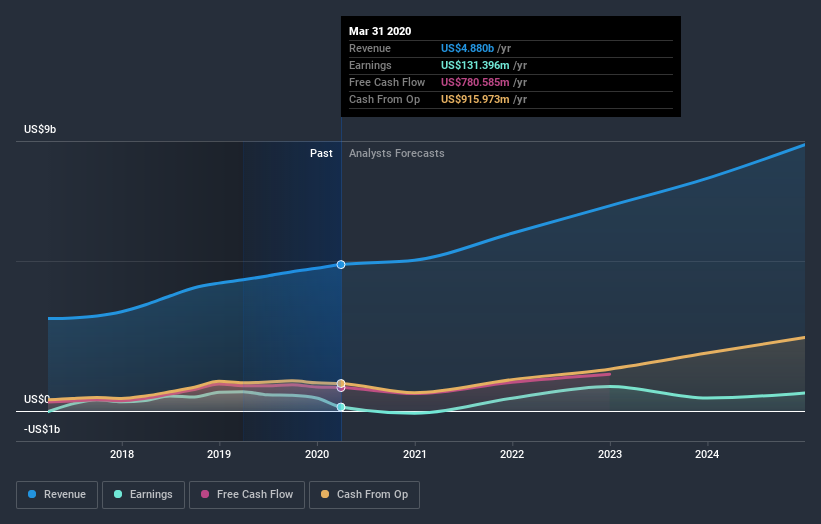 NasdaqGS:MTCH Earnings and Revenue Growth July 8th 2020