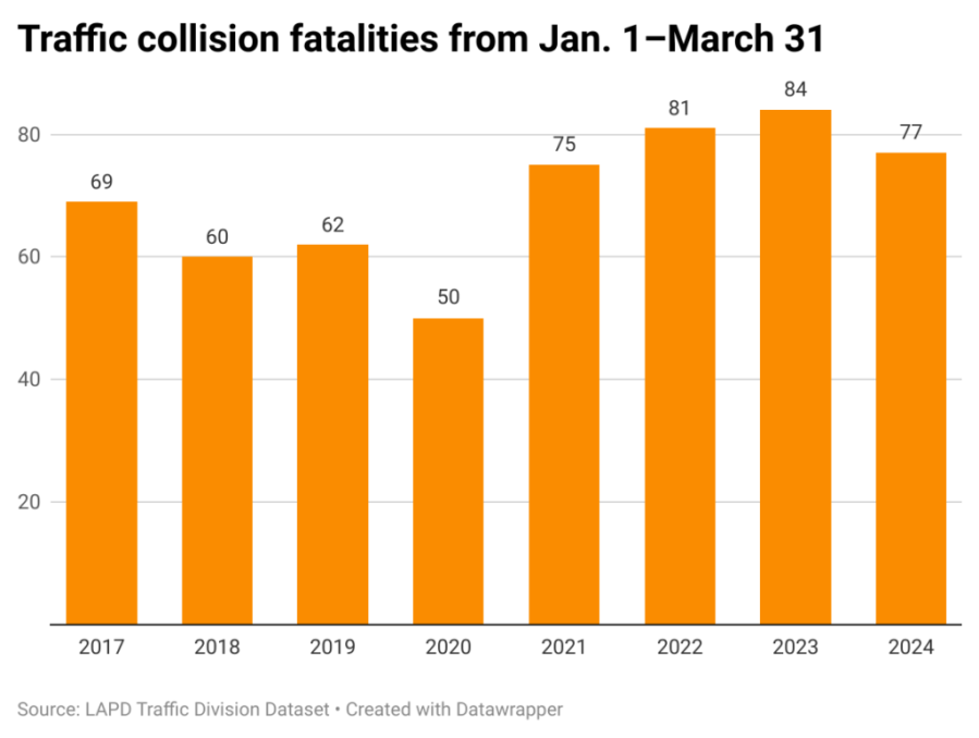 Los Angeles Road Fatalities