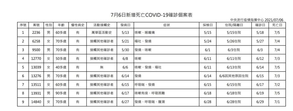 （疾管署提供）