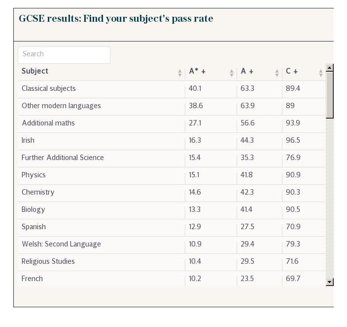 GCSE results: Find your subject's pass rate