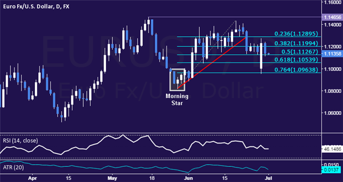 EUR/USD Technical Analysis: Euro Settles in Familiar Area 