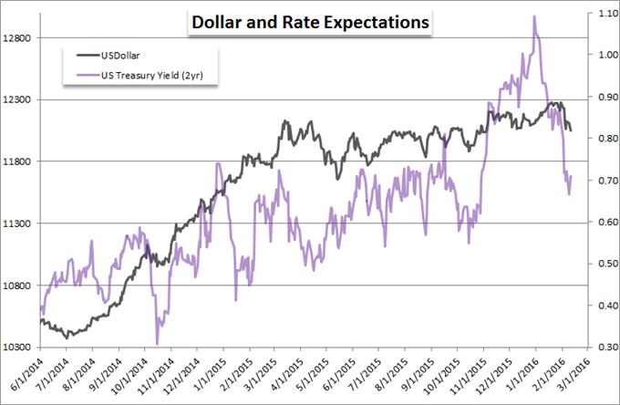 Fed Outlook Puts US Dollar and Equities In Troubling Position