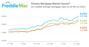 U.S. weekly average mortgage rates as of September 22, 2022.