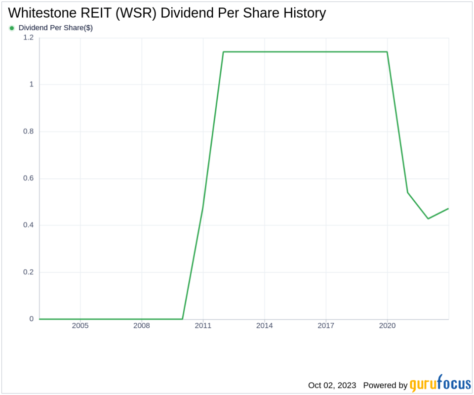 Whitestone REIT (WSR): A Deep Dive into its Dividend Performance and Sustainability