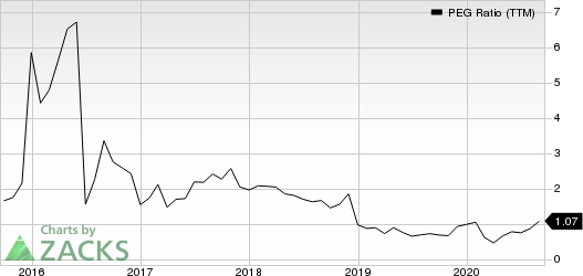 Healthways, Inc. PEG Ratio (TTM)