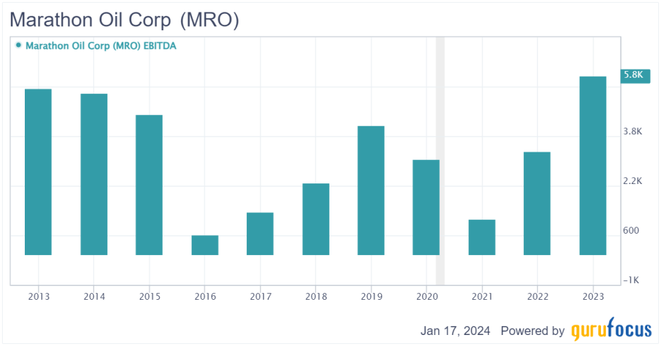 Marathon Oil Positions Itself as a Prominent, Well Balanced Energy Player