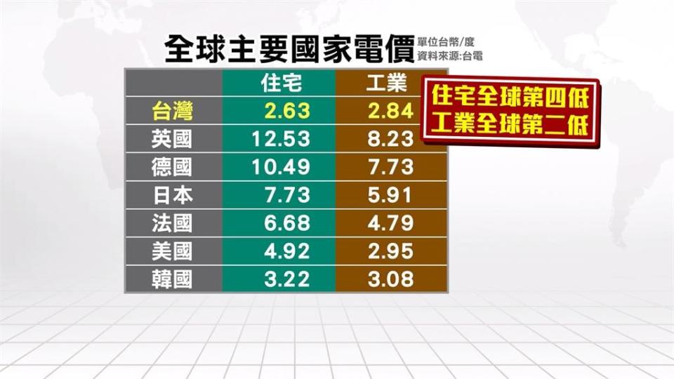 台電中油虧損超過國防預算！　和碩董事長直言「電價太便宜」