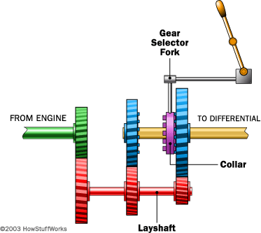 A diagram of the shifting process.&nbsp;