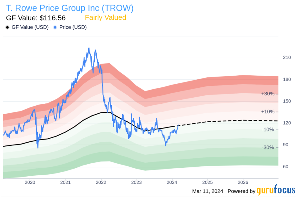 Director HRABOWSKI FREEMAN A III Sells Shares of T. Rowe Price Group Inc (TROW)