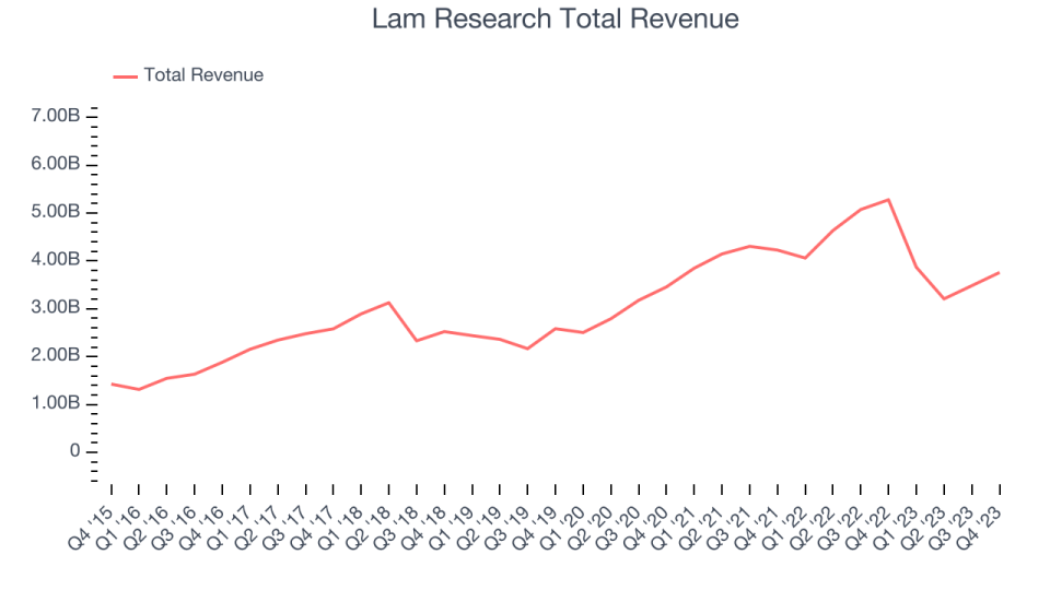 Lam Research Total Revenue