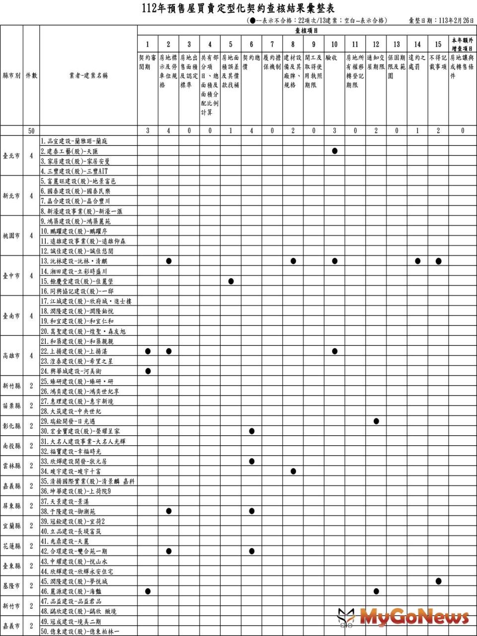 ▲2023年預售屋買賣定型化契約查核結果彙整表(圖/行政院消保處)