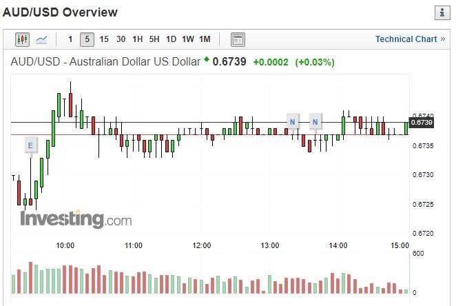 澳幣兌美元(圖表取自Investing.com)