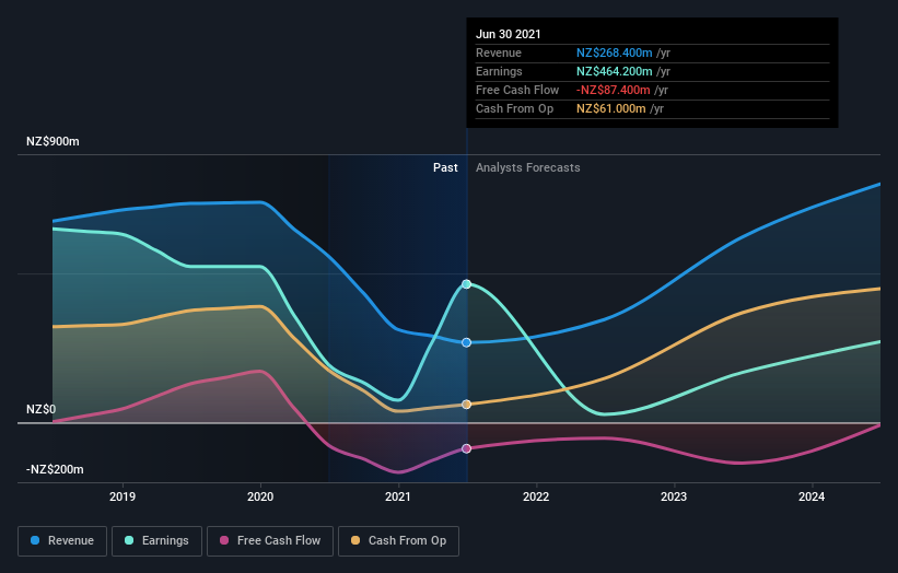 earnings-and-revenue-growth