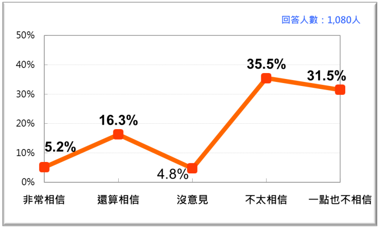 民眾是否相信NCC是不會受政治力量干預的獨立機關。（台灣民意基金會提供）