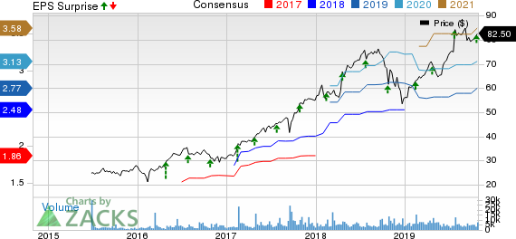 TransUnion Price, Consensus and EPS Surprise