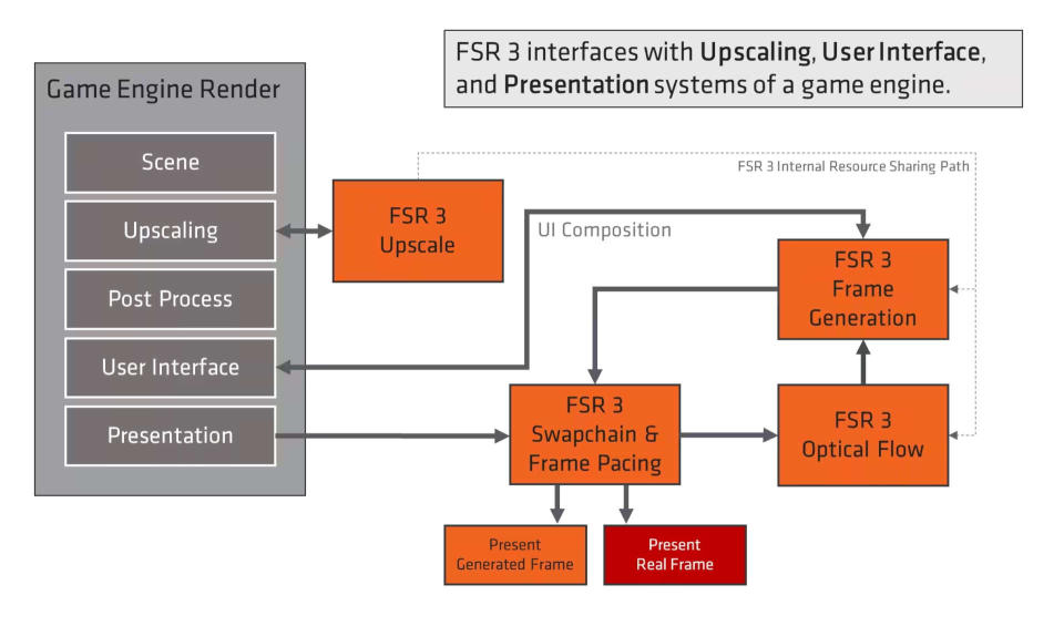 A diagram showing data flow paths in AMD's FSR 3 algorithms