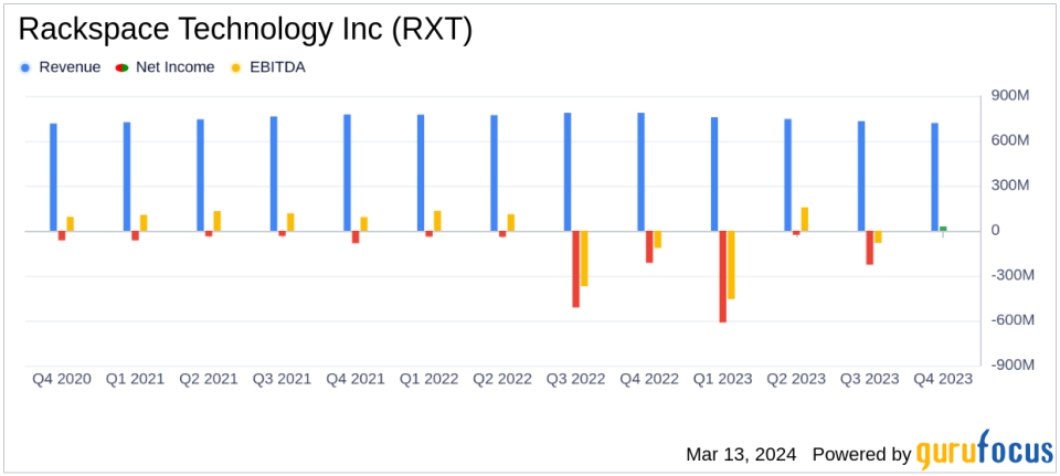 Rackspace Technology Inc (RXT) Reports Decline in Q4 and Full Year 2023 Revenue