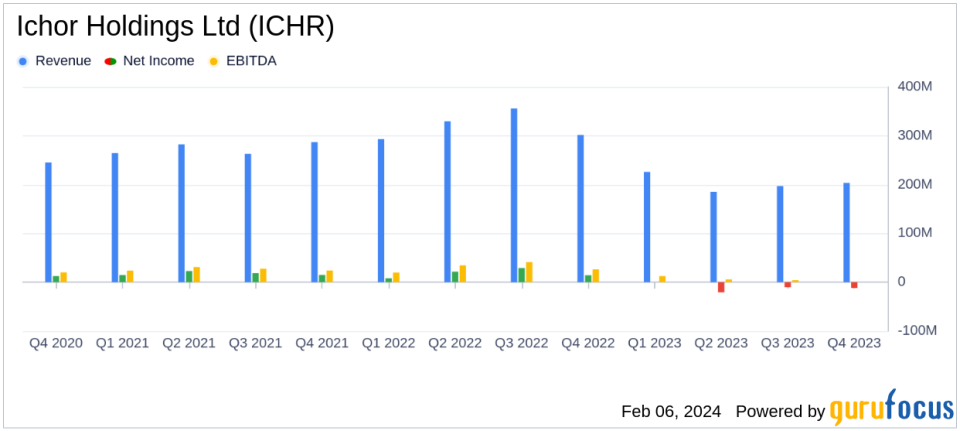 Ichor Holdings Ltd (ICHR) Faces Net Loss in Q4 Despite Revenue Growth