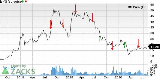 Canopy Growth Corporation Price and EPS Surprise